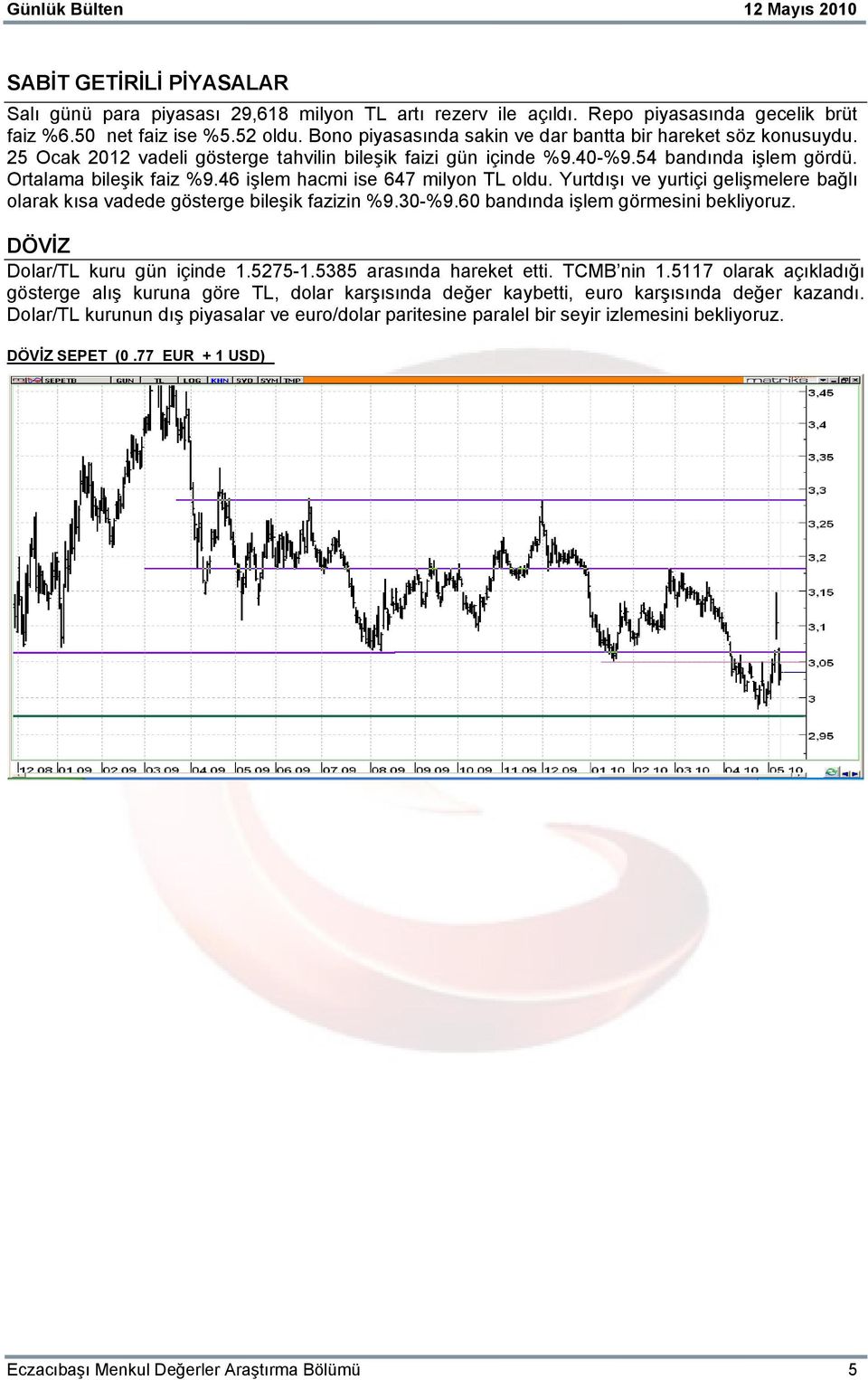 46 işlem hacmi ise 647 milyon TL oldu. Yurtdışı ve yurtiçi gelişmelere bağlı olarak kısa vadede gösterge bileşik fazizin %9.30-%9.60 bandında işlem görmesini bekliyoruz.