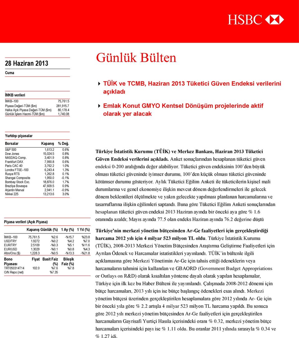 S&P 500 1,613.2 0.6% Dow Jones 15,024.5 0.8% NASDAQ-Comp. 3,401.9 0.8% Frankfurt DAX 7,990.8 0.6% Paris CAC 40 3,762.2 1.0% Londra FTSE 100 6,243.4 1.3% Rusya RTS 1,262.8 0.1% Shangai Composite 1,950.