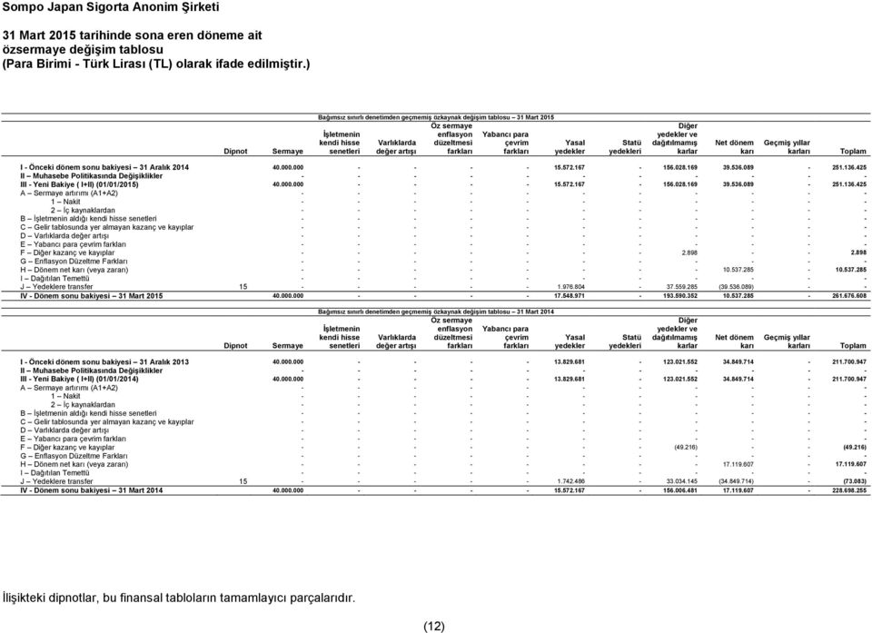 değer artışı farkları farkları yedekler Statü yedekleri Diğer yedekler ve dağıtılmamış karlar Net dönem karı Geçmiş yıllar karları Toplam I - Önceki dönem sonu bakiyesi 31 Aralık 2014 40.000.