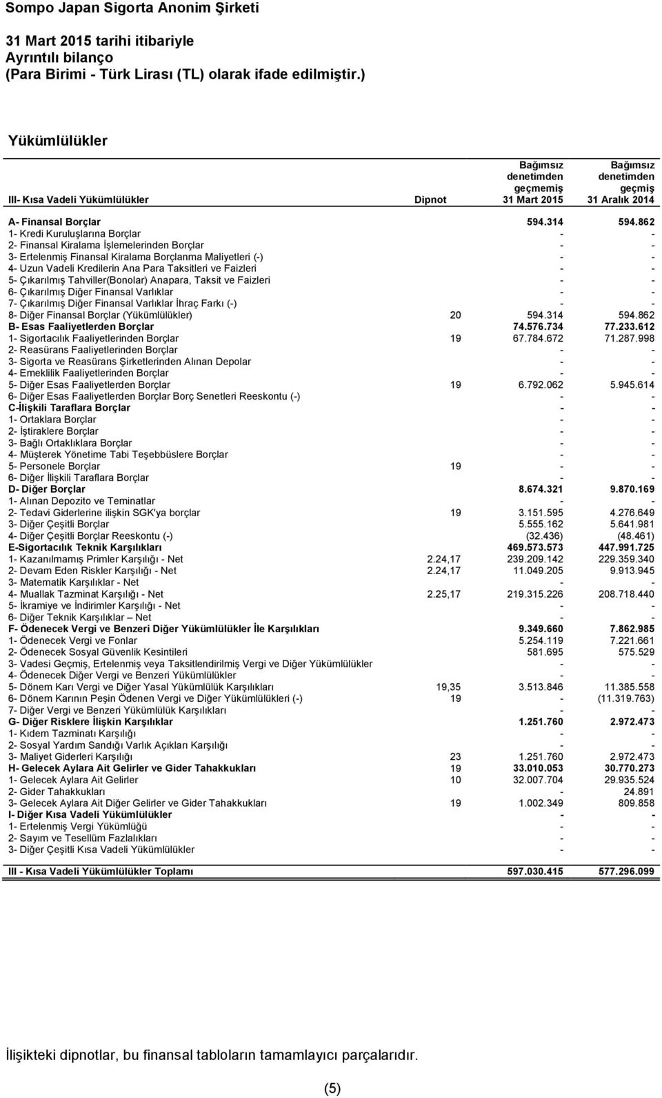 862 1- Kredi Kuruluşlarına Borçlar - - 2- Finansal Kiralama İşlemelerinden Borçlar - - 3- Ertelenmiş Finansal Kiralama Borçlanma Maliyetleri (-) - - 4- Uzun Vadeli Kredilerin Ana Para Taksitleri ve