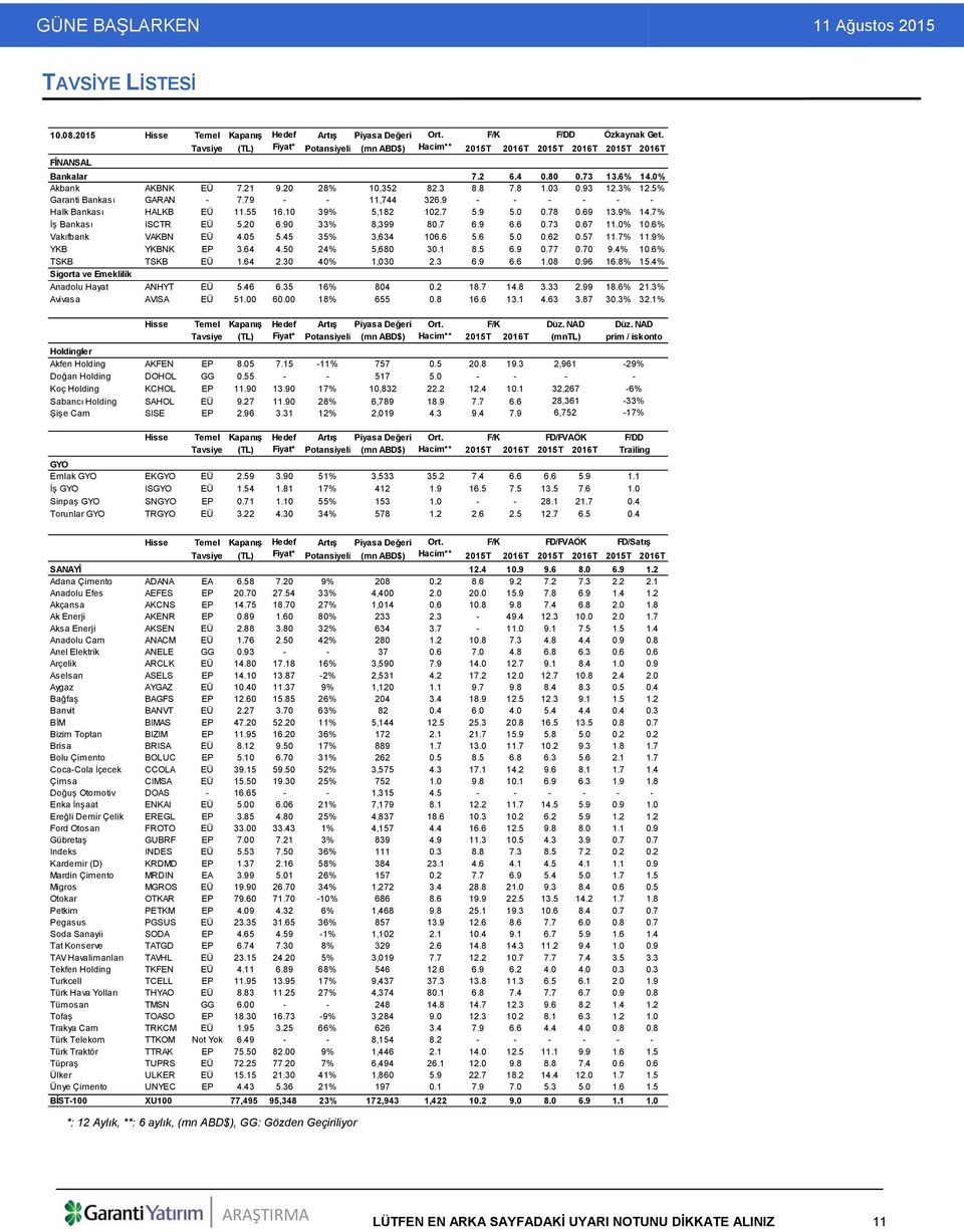 93 12.3% 12.5% Garanti Bankası GARAN - 7.79 - - 11,744 326.9 - - - - - - Halk Bankası HALKB EÜ 11.55 16.10 39% 5,182 102.7 5.9 5.0 0.78 0.69 13.9% 14.7% İş Bankası ISCTR EÜ 5.20 6.90 33% 8,399 80.7 6.