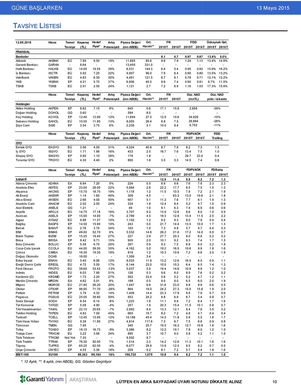 13 13.4% 14.9% Garanti Bankası GARAN - 8.64 - - 13,495 331.0 - - - - - - Halk Bankası HALKB EÜ 14.05 19.55 39% 6,531 144.3 6.4 5.4 0.95 0.82 15.9% 16.2% İş Bankası ISCTR EÜ 5.92 7.25 22% 9,907 96.0 7.