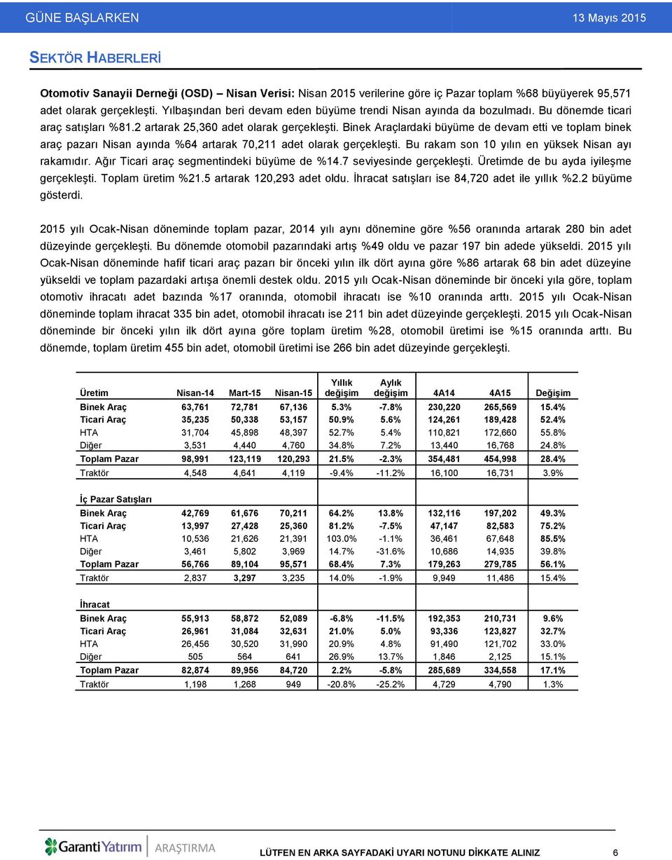 Binek Araçlardaki büyüme de devam etti ve toplam binek araç pazarı Nisan ayında %64 artarak 70,211 adet olarak gerçekleşti. Bu rakam son 10 yılın en yüksek Nisan ayı rakamıdır.