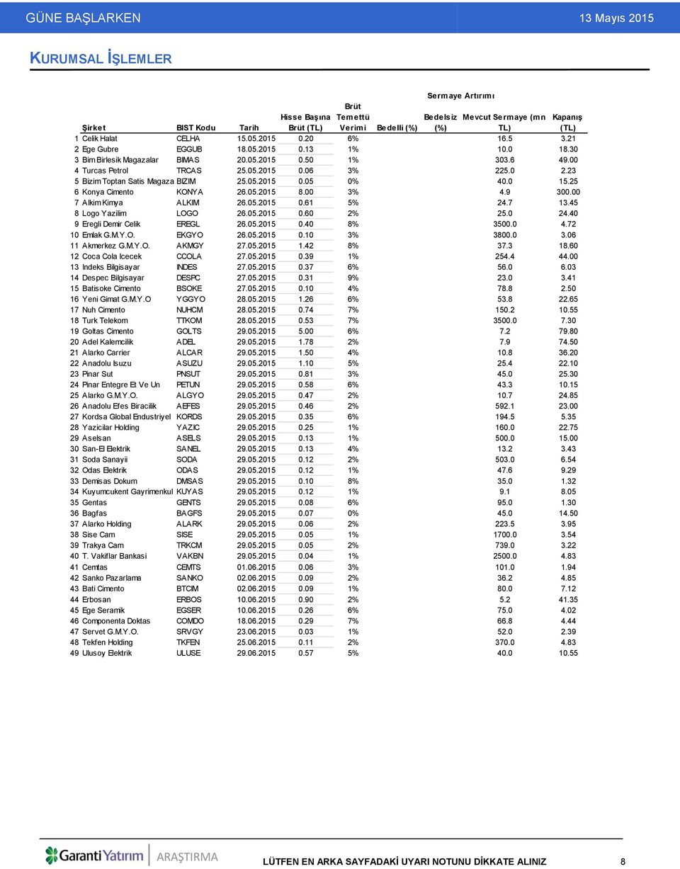 23 5 Bizim Toptan Satis Magazalari BIZIM 25.05.2015 0.05 0% 40.0 15.25 6 Konya Cimento KONYA 26.05.2015 8.00 3% 4.9 300.00 7 Alkim Kimya ALKIM 26.05.2015 0.61 5% 24.7 13.45 8 Logo Yazilim LOGO 26.05.2015 0.60 2% 25.