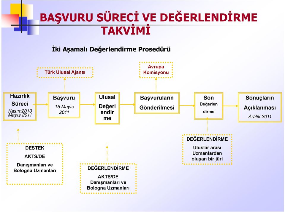 Gönderilmesi i Son Değerlenğ dirme Sonuçların Açıklanması Aralık 2011 DESTEK AKTS/DE Danışmanları ve Bologna