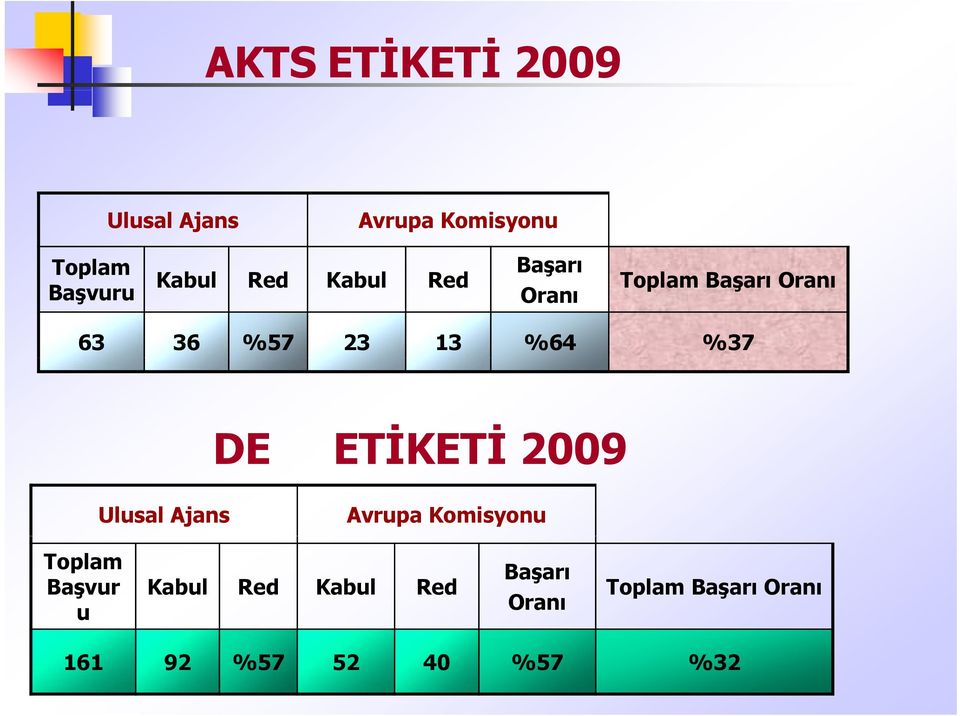 %37 DE ETİKETİ 2009 Ulusal Ajans Avrupa Komisyonu Toplam Başvur u