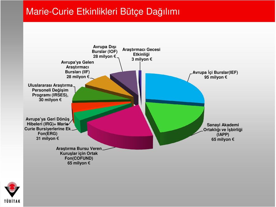 milyon Avrupa Đçi Burslar(IEF) 95 milyon Avrupa ya Geri Dönüş Hibeleri (IRG)+ Marie Curie Bursiyerlerine Ek Fon(ERG)