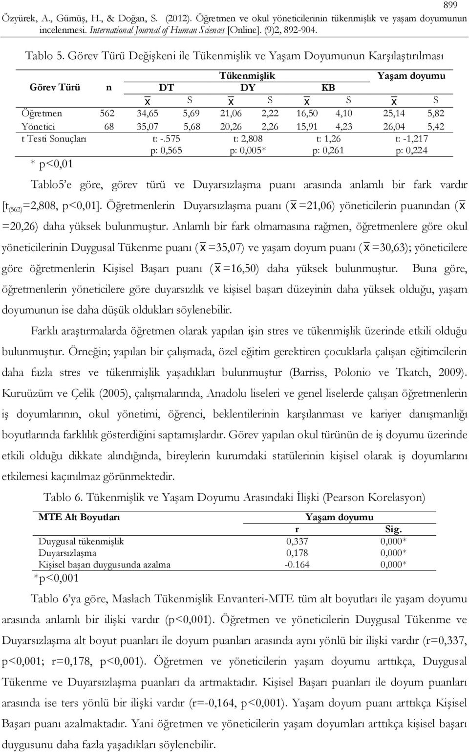 Yönetici 68 35,07 5,68 20,26 2,26 15,91 4,23 26,04 5,42 t Testi Sonuçları t: -.