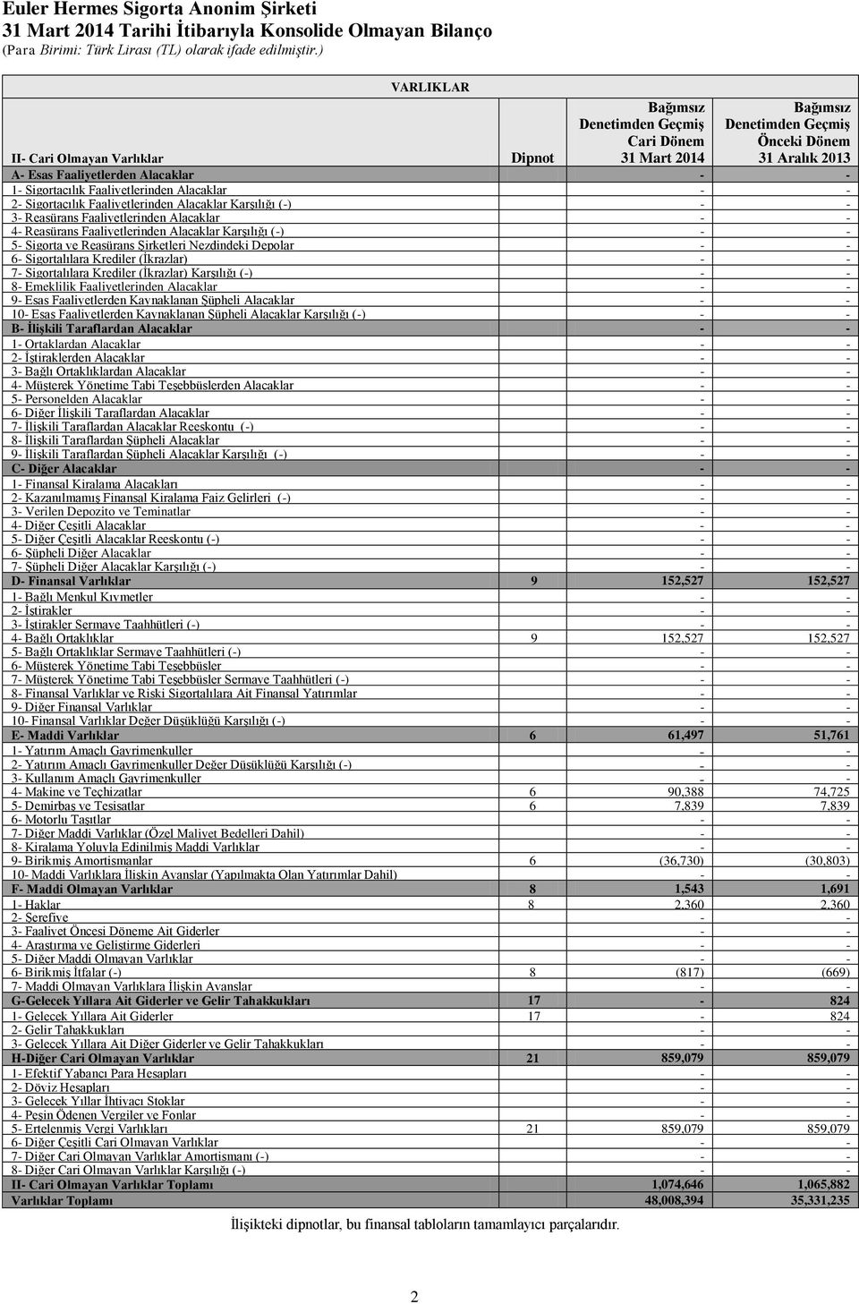 Faaliyetlerinden Alacaklar KarĢılığı (-) 5- Sigorta ve Reasürans ġirketleri Nezdindeki Depolar 6- Sigortalılara Krediler (Ġkrazlar) 7- Sigortalılara Krediler (Ġkrazlar) KarĢılığı (-) 8- Emeklilik