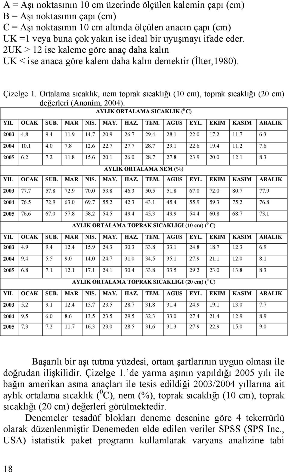 Ortalama sıcaklık, nem toprak sıcaklığı (10 cm), toprak sıcaklığı (20 cm) değerleri (Anonim, 2004). AYLIK ORTALAMA SICAKLIK ( 0 C) YIL OCAK SUB. MAR NIS. MAY. HAZ. TEM. AGUS EYL.