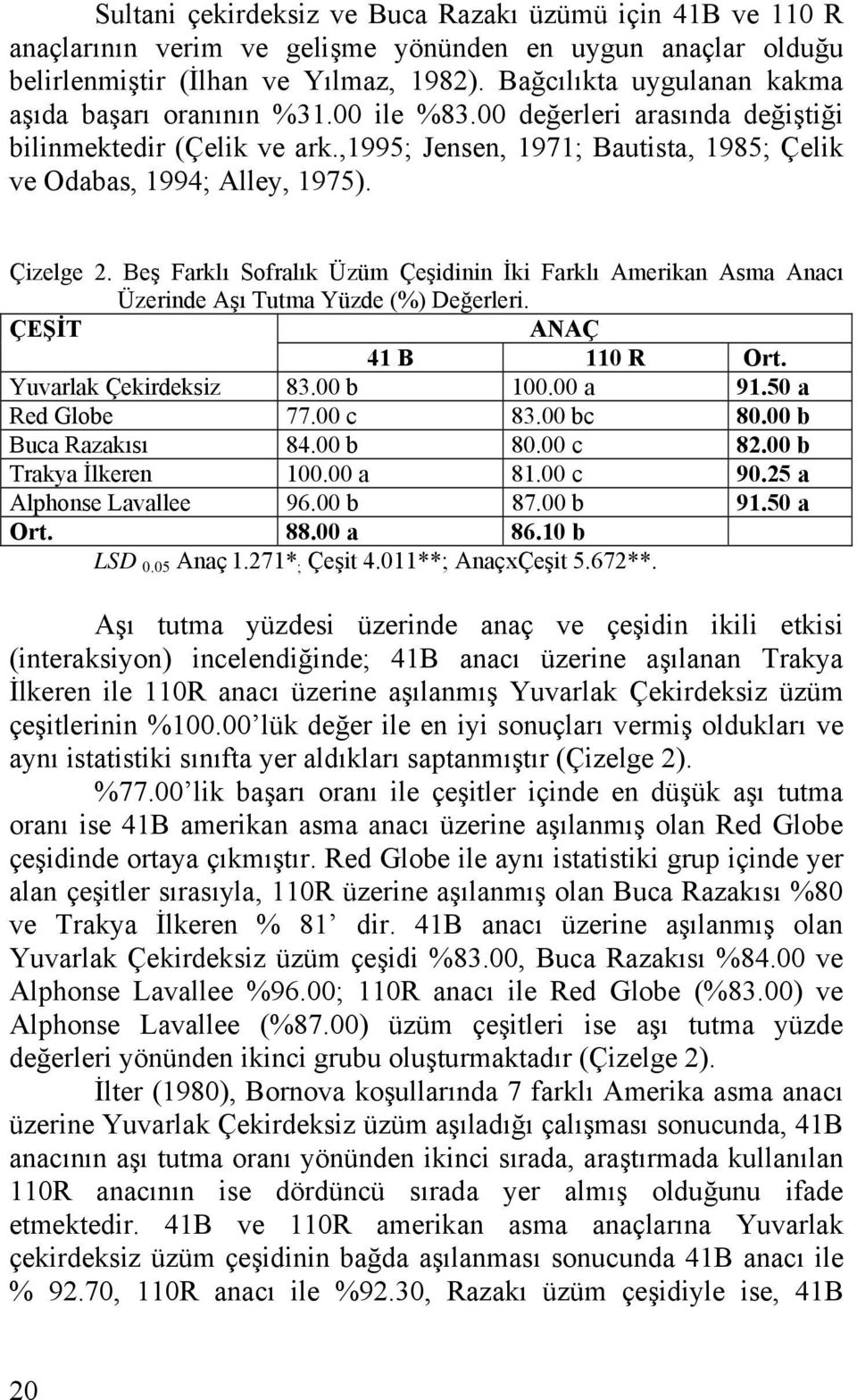 Çizelge 2. Beş Farklı Sofralık Üzüm Çeşidinin İki Farklı Amerikan Asma Anacı Üzerinde Aşı Tutma Yüzde (%) Değerleri. ÇEŞİT ANAÇ 41 B 110 R Ort. Yuvarlak Çekirdeksiz 83.00 b 100.00 a 91.