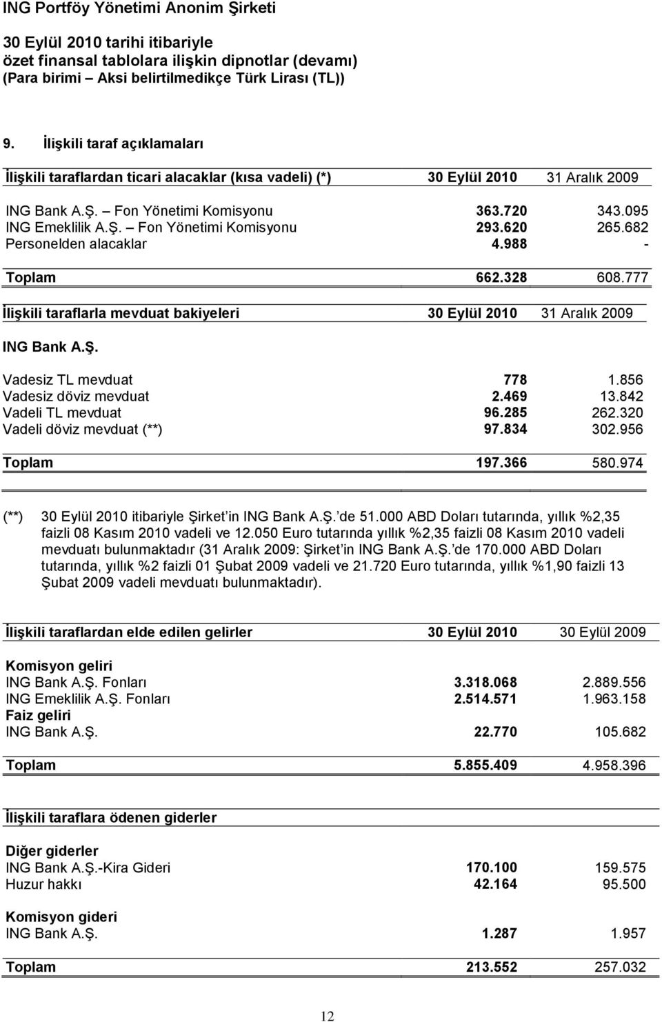 469 13.842 Vadeli TL mevduat 96.285 262.320 Vadeli döviz mevduat (**) 97.834 302.956 Toplam 197.366 580.974 (**) 30 Eylül 2010 itibariyle Şirket in ING Bank A.Ş. de 51.