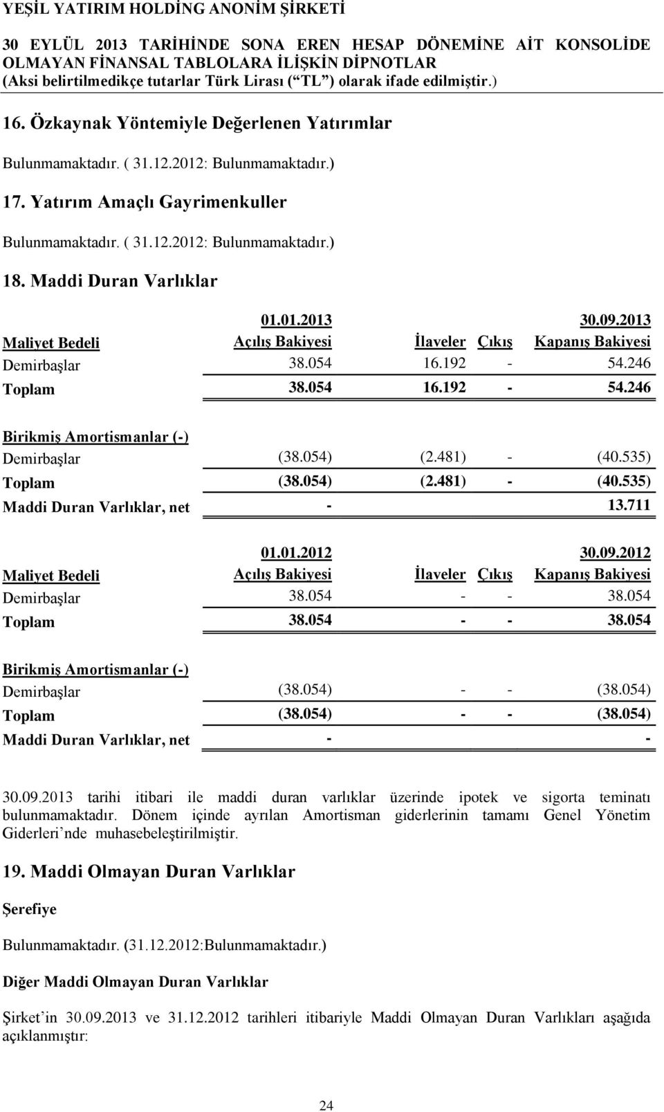 09.2012 Maliyet Bedeli Açılış Bakiyesi İlaveler Çıkış Kapanış Bakiyesi Demirbaşlar 38.054 - - 38.054 Toplam 38.054 - - 38.054 Birikmiş Amortismanlar (-) Demirbaşlar (38.054) - - (38.054) Toplam (38.