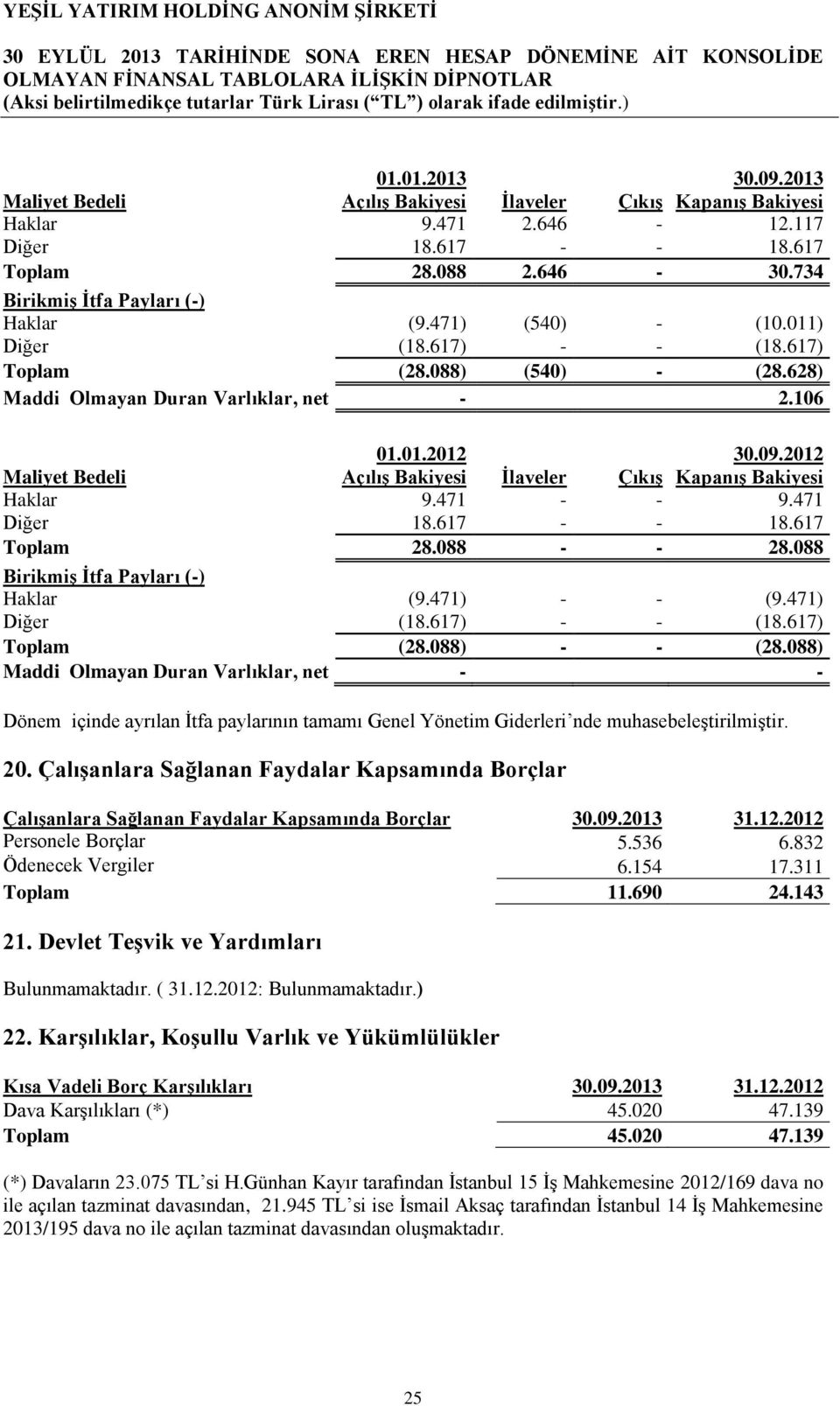 2012 Maliyet Bedeli Açılış Bakiyesi İlaveler Çıkış Kapanış Bakiyesi Haklar 9.471 - - 9.471 Diğer 18.617 - - 18.617 Toplam 28.088 - - 28.088 Birikmiş İtfa Payları (-) Haklar (9.471) - - (9.