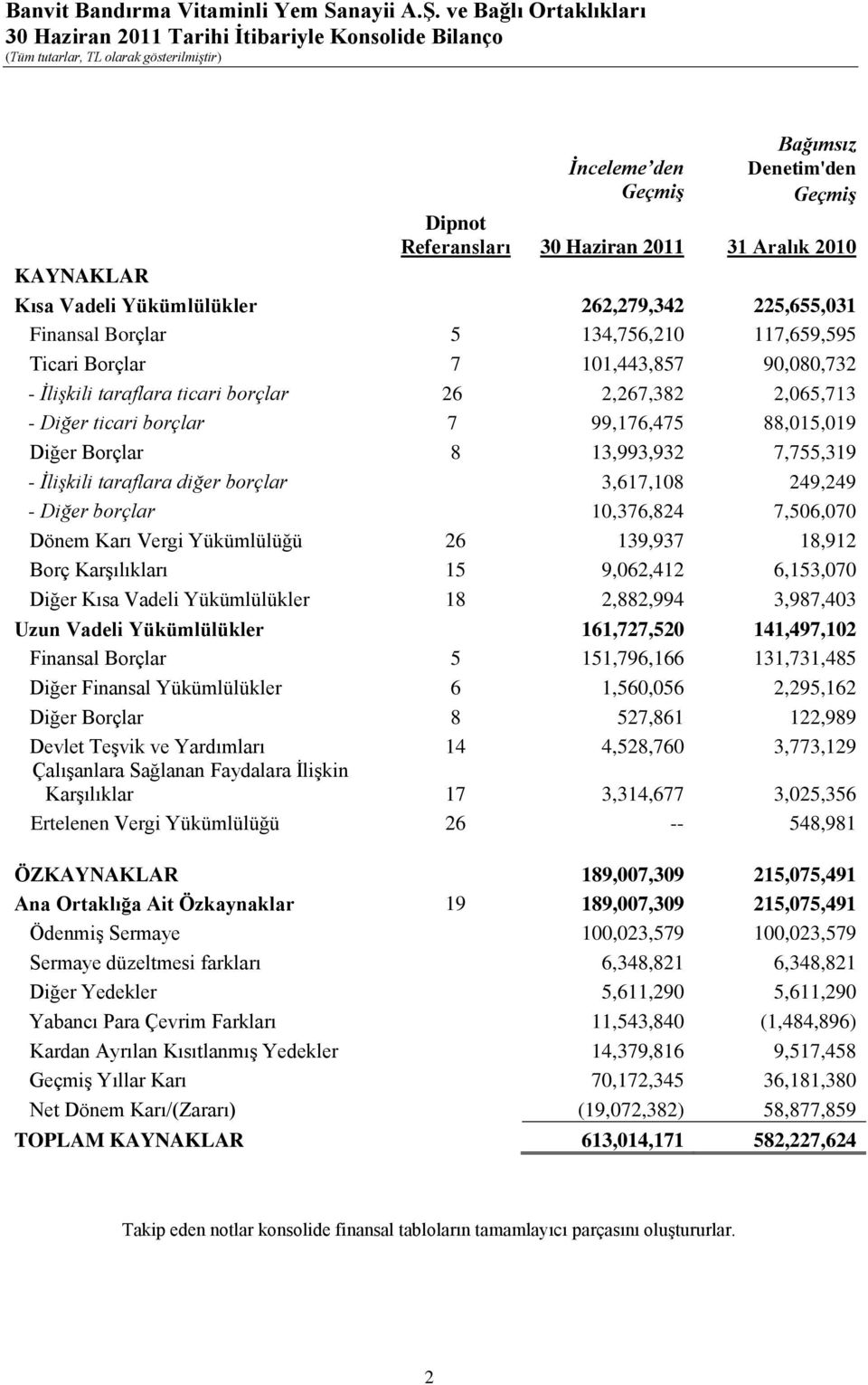 7,755,319 - İlişkili taraflara diğer borçlar 3,617,108 249,249 - Diğer borçlar 10,376,824 7,506,070 Dönem Karı Vergi Yükümlülüğü 26 139,937 18,912 Borç KarĢılıkları 15 9,062,412 6,153,070 Diğer Kısa