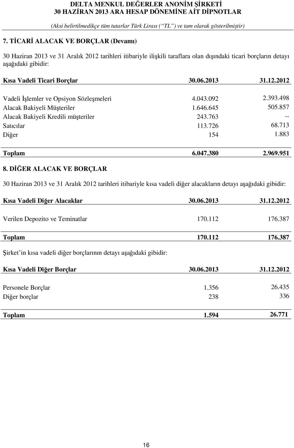 2013 31.12.2012 Vadeli Đşlemler ve Opsiyon Sözleşmeleri 4.043.092 2.393.498 Alacak Bakiyeli Müşteriler 1.646.645 505.857 Alacak Bakiyeli Kredili müşteriler 243.763 -- Satıcılar 113.726 68.