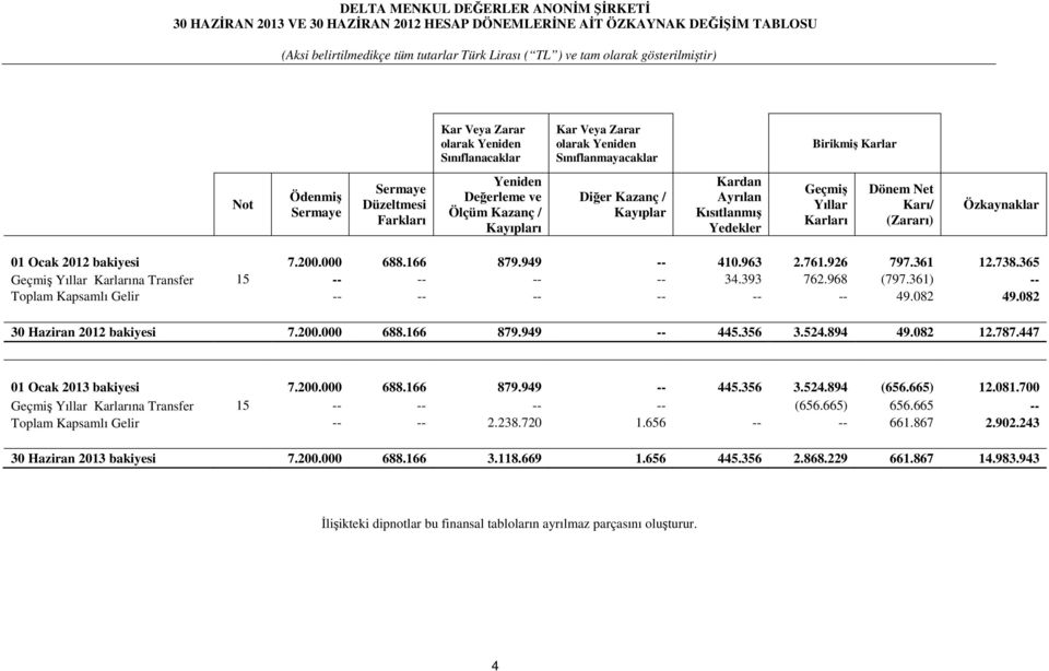 Özkaynaklar 01 Ocak 2012 bakiyesi 7.200.000 688.166 879.949 -- 410.963 2.761.926 797.361 12.738.365 Geçmiş Yıllar Karlarına Transfer 15 -- -- -- -- 34.393 762.968 (797.