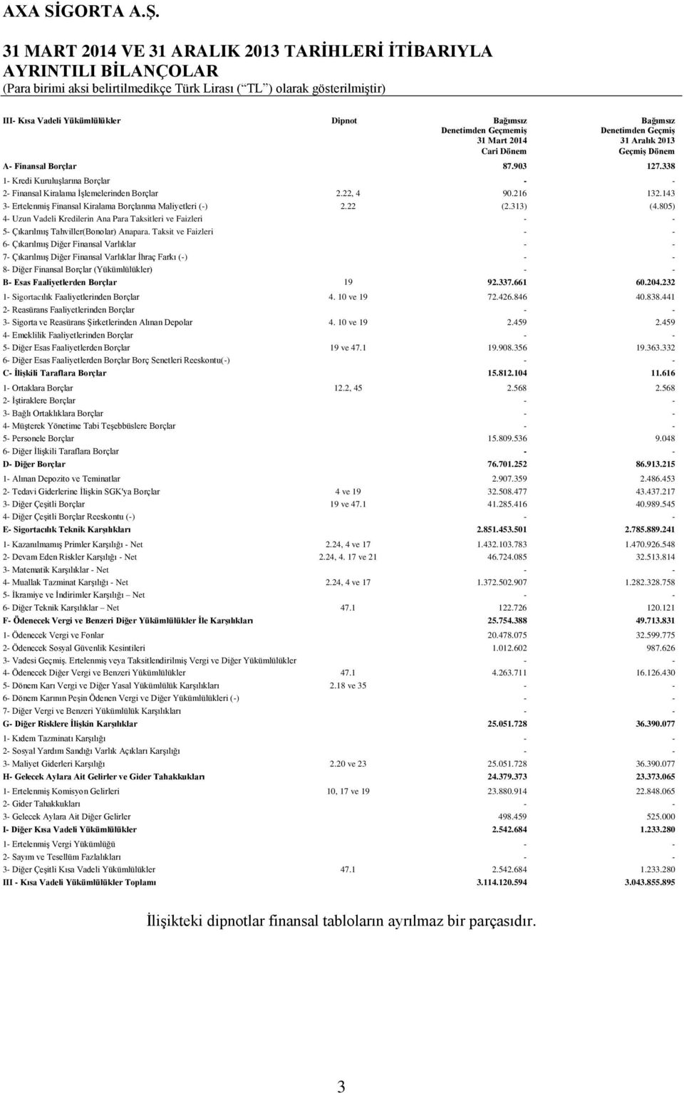 143 3- Ertelenmiş Finansal Kiralama Borçlanma Maliyetleri (-) 2.22 (2.313) (4.805) 4- Uzun Vadeli Kredilerin Ana Para Taksitleri ve Faizleri - - 5- Çıkarılmış Tahviller(Bonolar) Anapara.