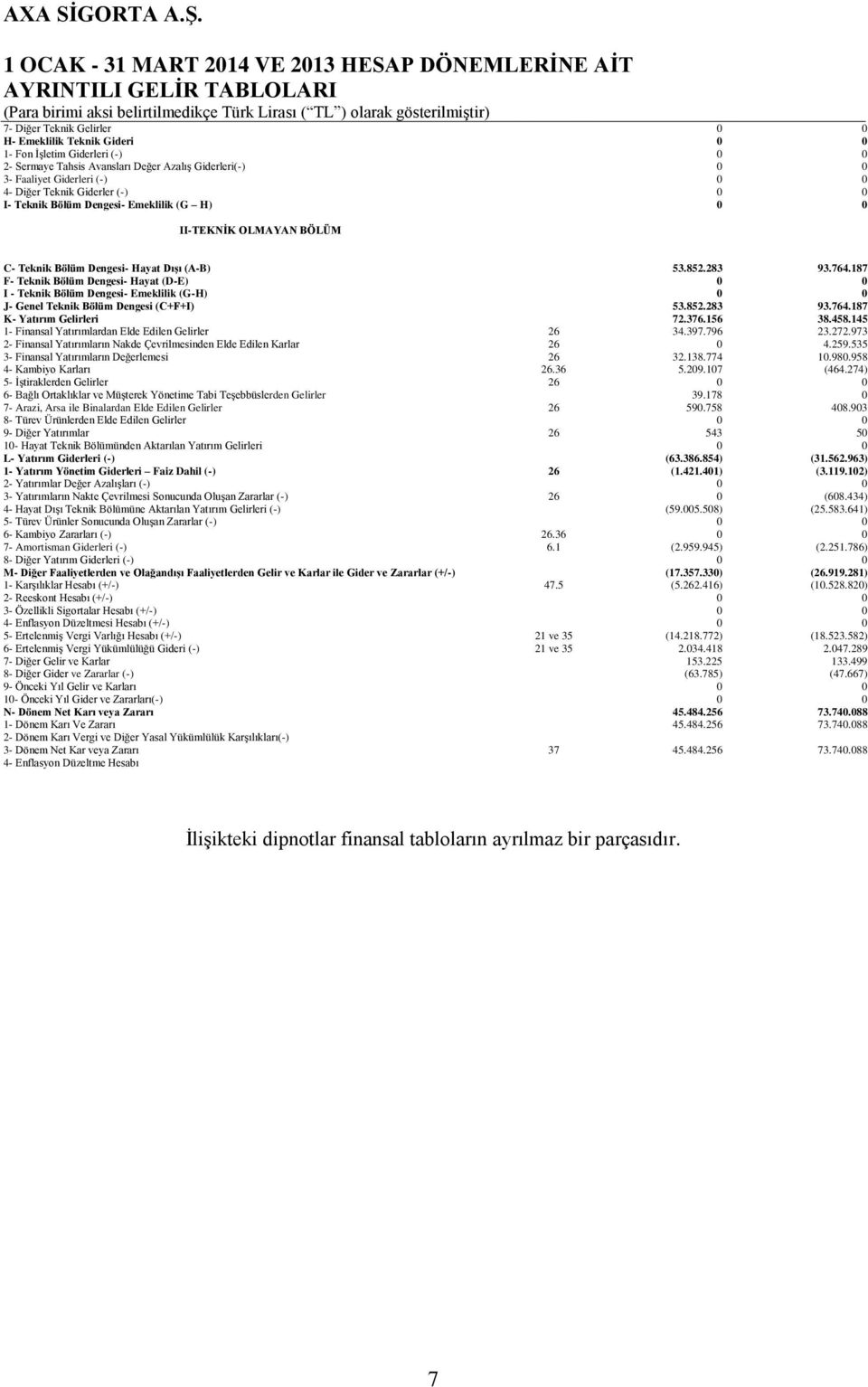 (A-B) 53.852.283 93.764.187 F- Teknik Bölüm Dengesi- Hayat (D-E) 0 0 I - Teknik Bölüm Dengesi- Emeklilik (G-H) 0 0 J- Genel Teknik Bölüm Dengesi (C+F+I) 53.852.283 93.764.187 K- Yatırım Gelirleri 72.