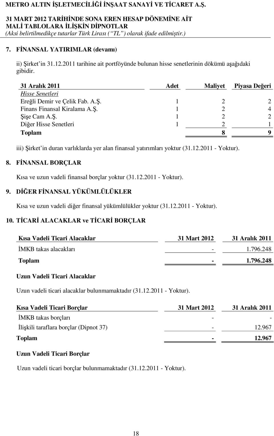 1 2 2 Finans Finansal Kiralama A.Ş. 1 2 4 Şişe Cam A.Ş. 1 2 2 Diğer Hisse Senetleri 1 2 1 Toplam 8 9 iii) Şirket in duran varlıklarda yer alan finansal yatırımları yoktur (31.12.2011 - Yoktur). 8. FİNANSAL BORÇLAR Kısa ve uzun vadeli finansal borçlar yoktur (31.