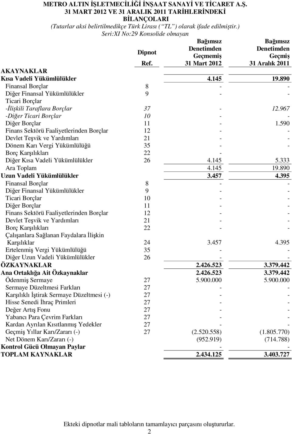 890 Finansal Borçlar 8 - - Diğer Finansal Yükümlülükler 9 - - Ticari Borçlar -İlişkili Taraflara Borçlar 37-12.967 -Diğer Ticari Borçlar 10 - - Diğer Borçlar 11-1.