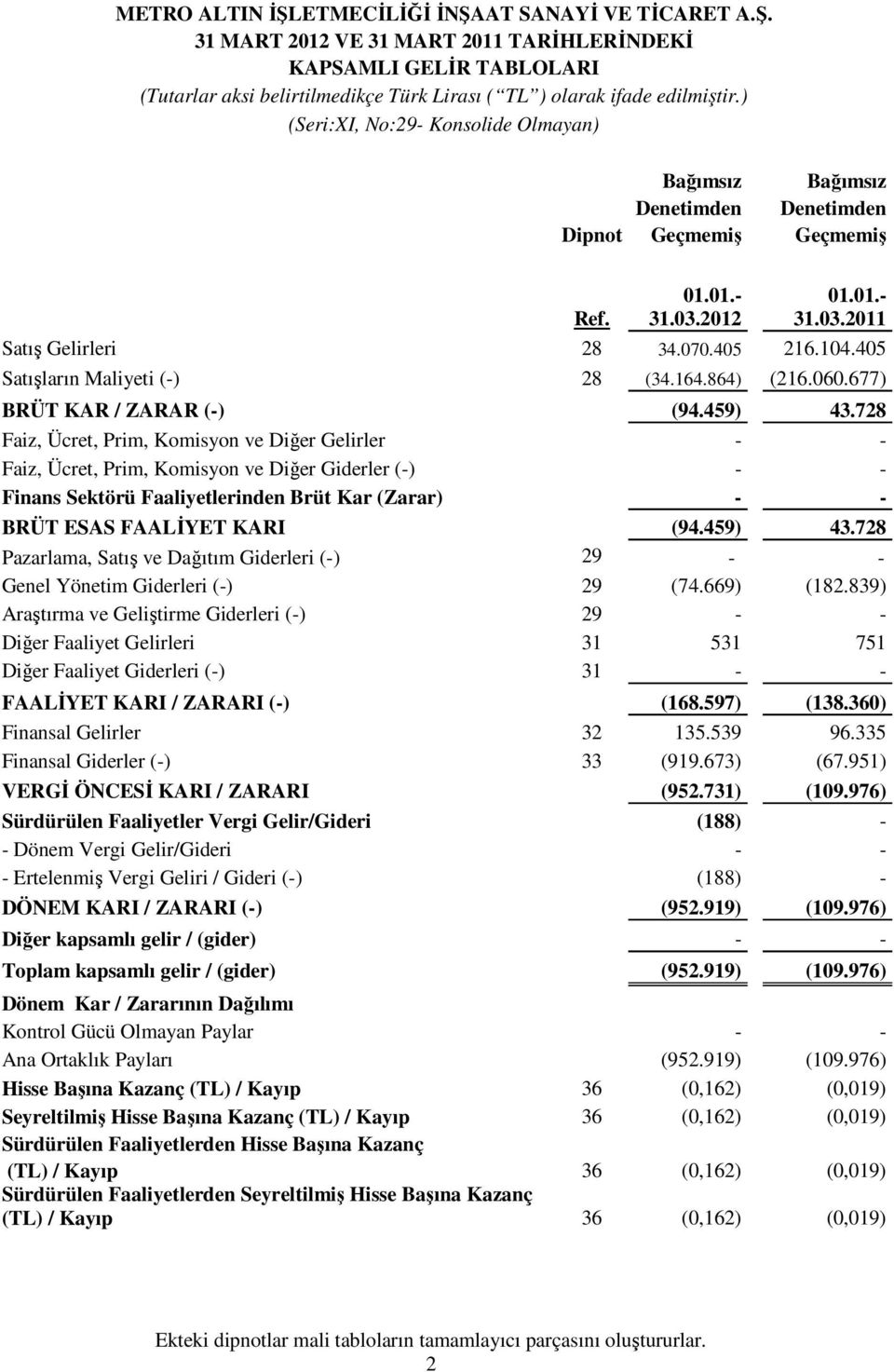 405 Satışların Maliyeti (-) 28 (34.164.864) (216.060.677) BRÜT KAR / ZARAR (-) (94.459) 43.