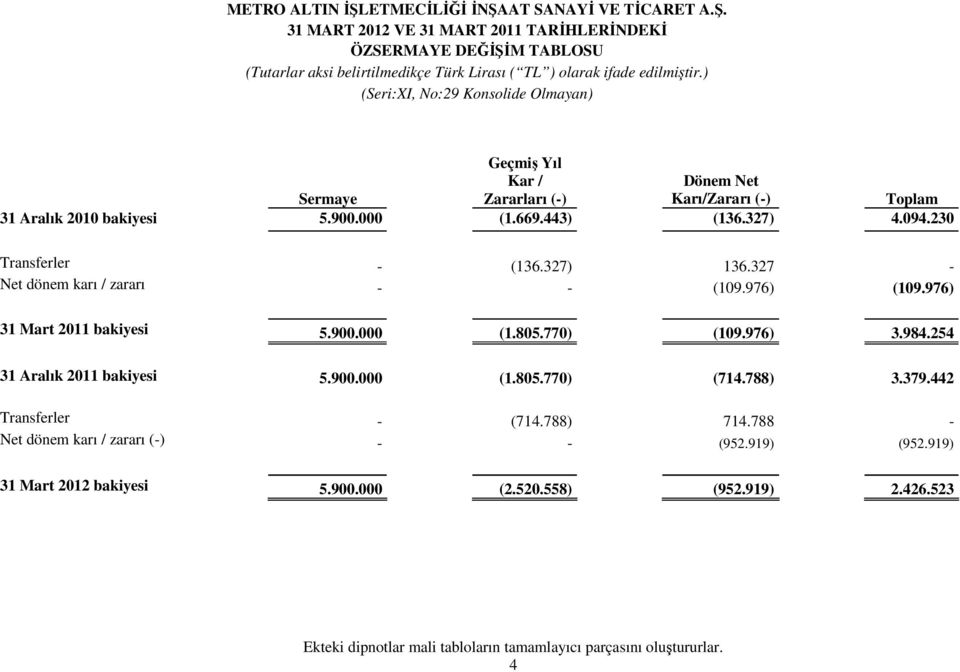 230 Transferler - (136.327) 136.327 - Net dönem karı / zararı - - (109.976) (109.976) 31 Mart 2011 bakiyesi 5.900.000 (1.805.770) (109.976) 3.984.254 31 Aralık 2011 bakiyesi 5.900.000 (1.805.770) (714.