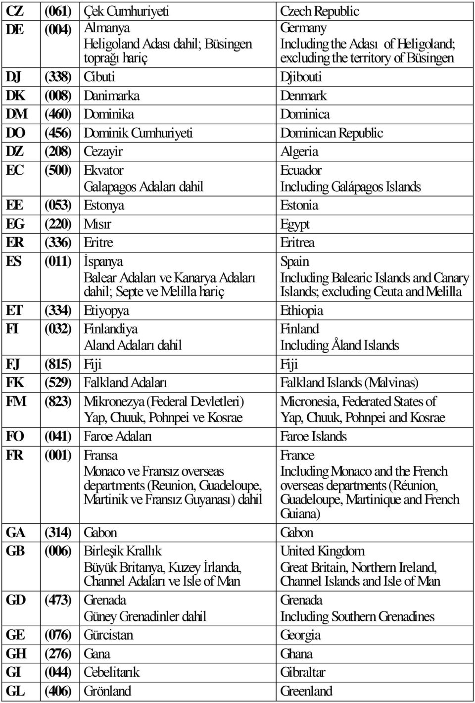 Estonia EG (220) Mısır Egypt ER (336) Eritre Eritrea ES (011) İspanya Balear Adaları ve Kanarya Adaları dahil; Septe ve Melilla hariç Ecuador Including Galápagos Islands Spain Including Balearic