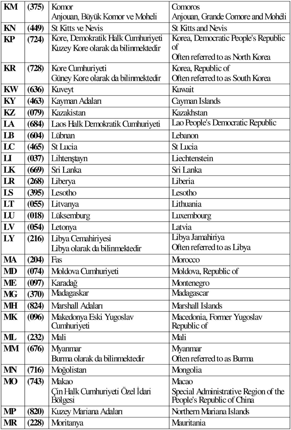 Korea KW (636) Kuveyt Kuwait KY (463) Kayman Adaları Cayman Islands KZ (079) Kazakistan Kazakhstan LA (684) Laos Halk Demokratik Cumhuriyeti Lao People's Democratic Republic LB (604) Lübnan Lebanon