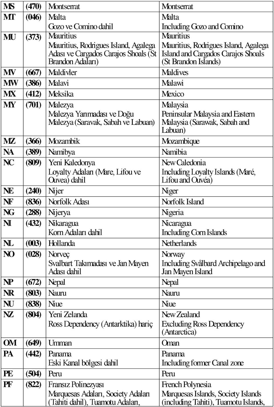 (389) Namibya Namibia NC (809) Yeni Kaledonya Loyalty Adaları (Mare, Lifou ve Ouvea) dahil NE (240) Nijer Niger NF (836) Norfolk Adası Norfolk Island NG (288) Nijerya Nigeria NI (432) Nikaragua Korn