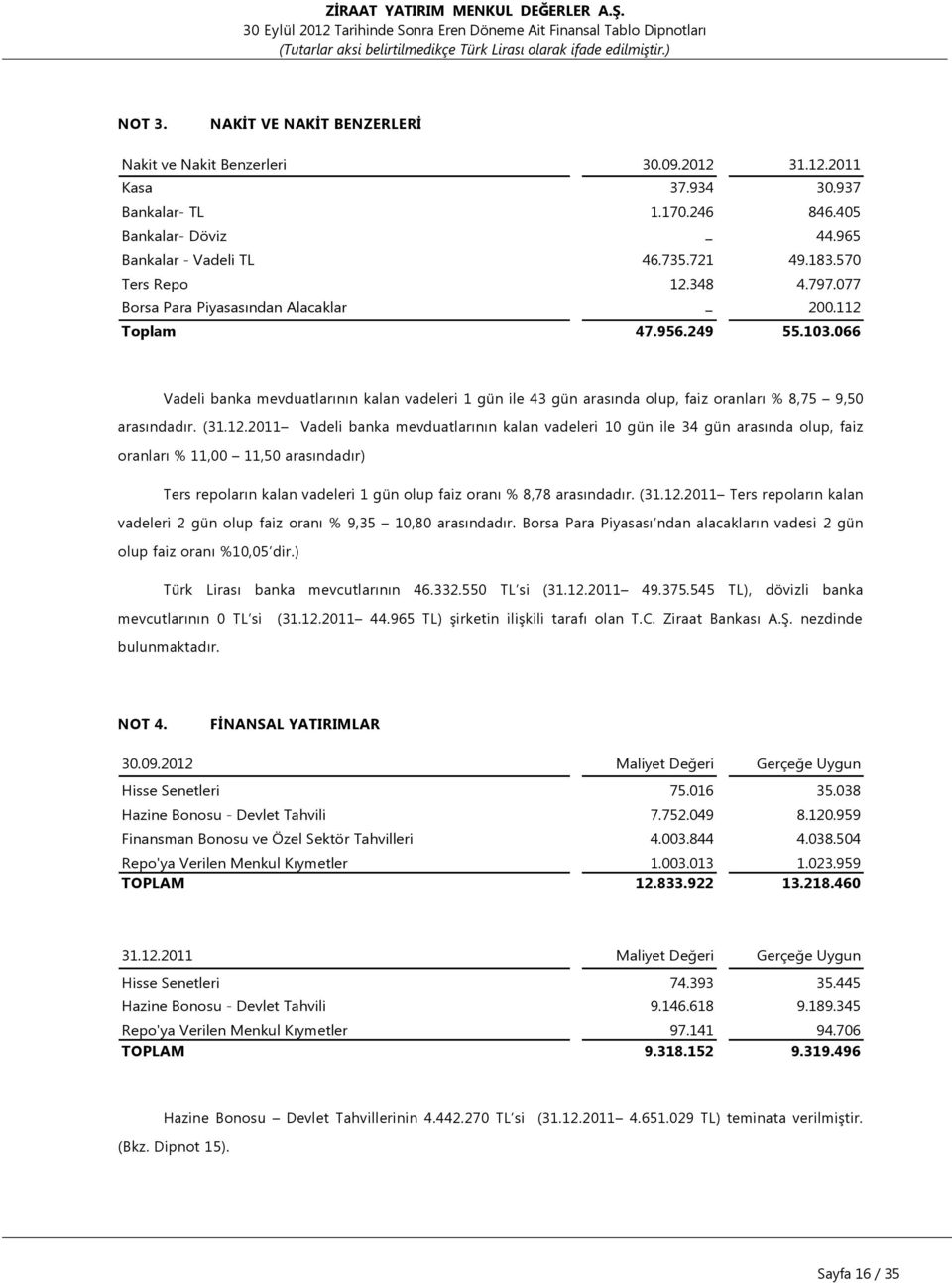 066 Vadeli banka mevduatlarının kalan vadeleri 1 gün ile 43 gün arasında olup, faiz oranları % 8,75 9,50 arasındadır. (31.12.