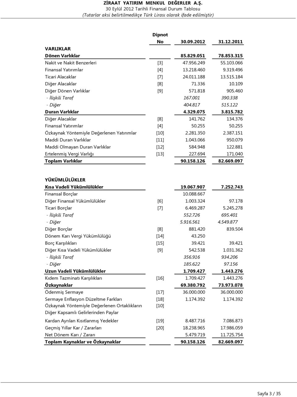 109 Diğer Dönen Varlıklar [9] 571.818 905.460 - İlişkili Taraf 167.001 390.338 - Diğer 404.817 515.122 Duran Varlıklar 4.329.075 3.815.782 Diğer Alacaklar [8] 141.762 134.