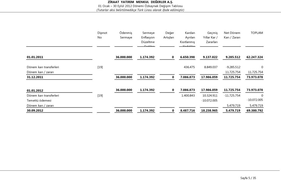 324 Dönem karı transferleri [19] 436.475 8.849.037-9.285.512 0 Dönem karı / zararı 11.725.754 11.725.754 31.12.2011 36.000.000 1.174.392 0 7.086.873 17.986.059 11.725.754 73.973.