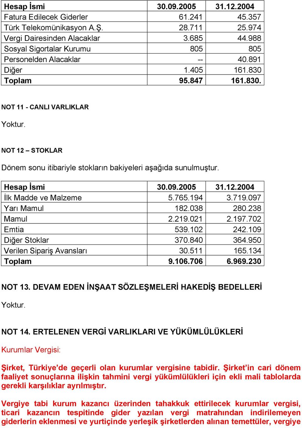 NOT 12 STOKLAR Dönem sonu itibariyle stokların bakiyeleri aşağıda sunulmuştur. Hesap İsmi 31.12.2004 İlk Madde ve Malzeme 5.765.194 3.719.097 Yarı Mamul 182.038 280.238 Mamul 2.219.021 2.197.