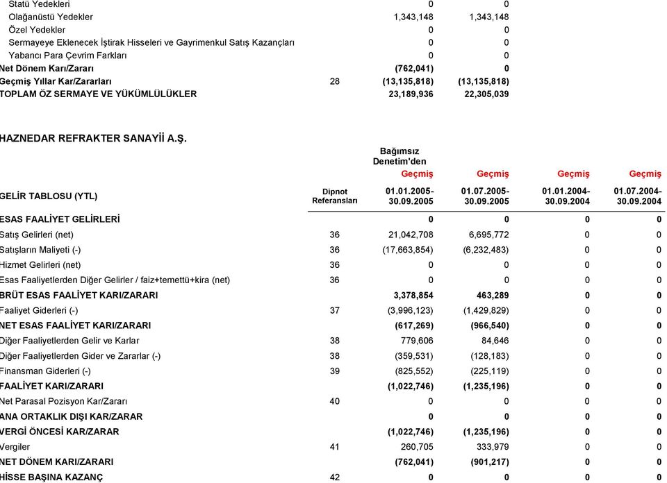 ELİR TABLOSU (YTL) Dipnot Referansları Bağımsız Denetim'den Geçmiş Geçmiş Geçmiş Geçmiş 01.01.2005-01.07.2005-01.01.2004-30.09.