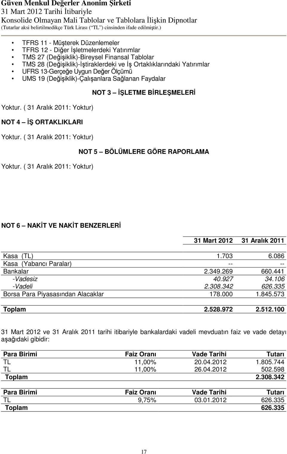 ( 31 Aralık 2011: Yoktur) NOT 3 İŞLETME BİRLEŞMELERİ NOT 5 BÖLÜMLERE GÖRE RAPORLAMA NOT 6 NAKİT VE NAKİT BENZERLERİ 31 Mart 2012 31 Aralık 2011 Kasa (TL) 1.703 6.