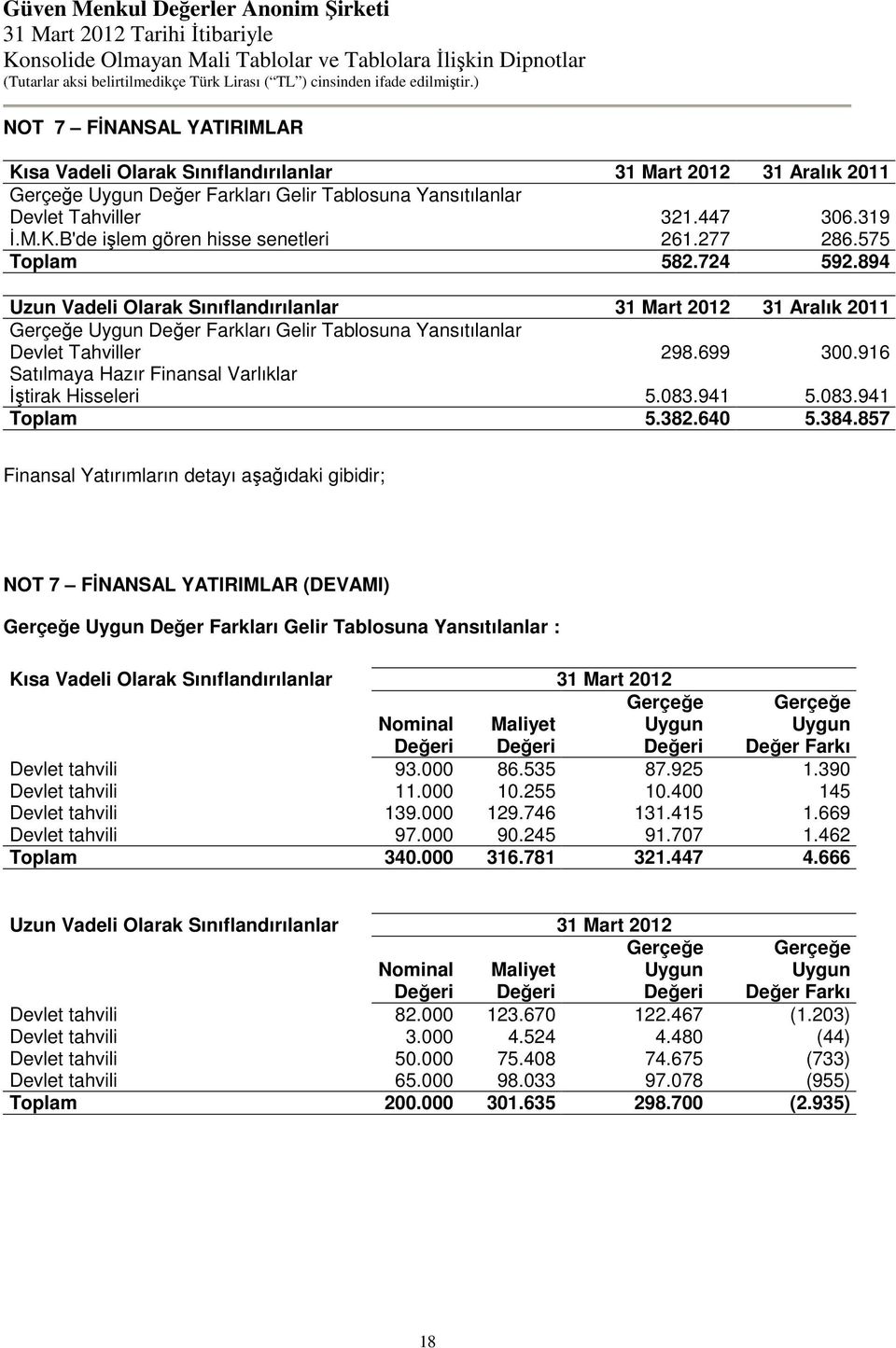 916 Satılmaya Hazır Finansal Varlıklar İştirak Hisseleri 5.083.941 5.083.941 Toplam 5.382.640 5.384.