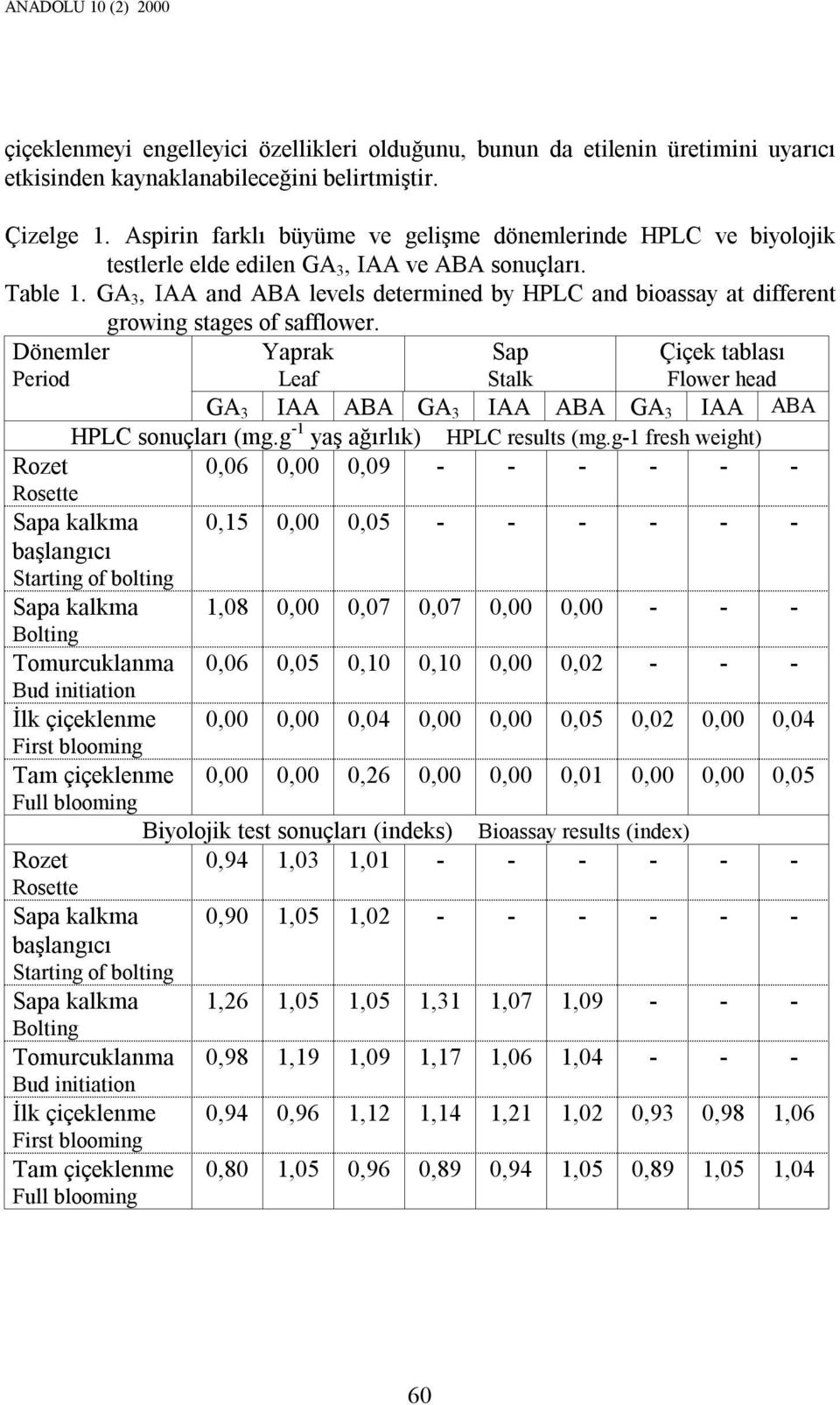 GA 3, IAA and ABA levels determined by HPLC and bioassay at different growing stages of safflower.