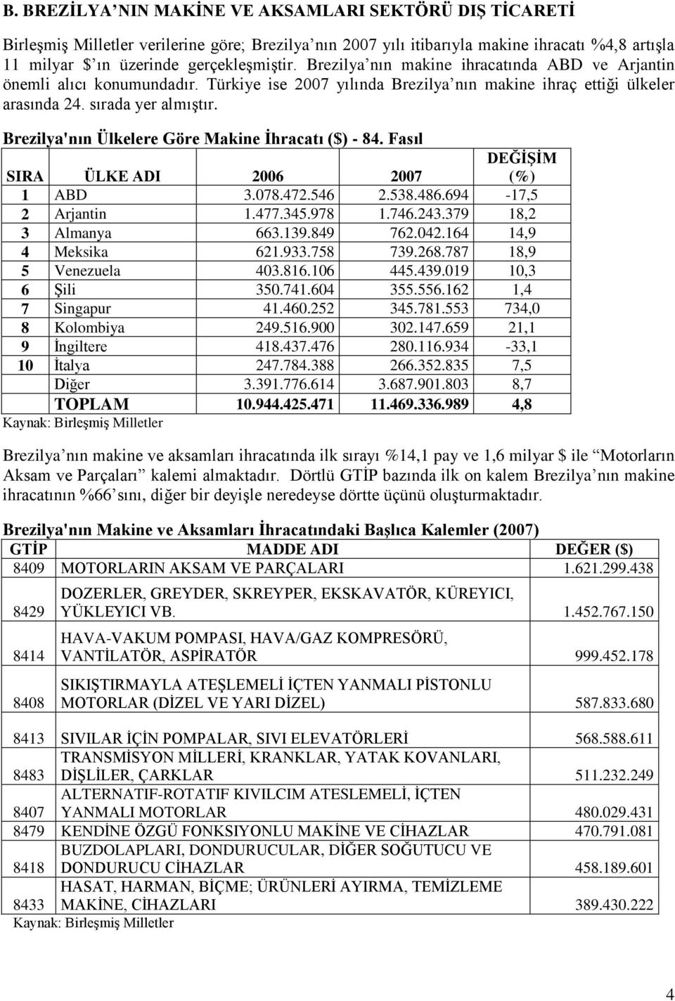 Brezilya'nın Ülkelere Göre Makine Ġhracatı ($) - 84. Fasıl SIRA ÜLKE ADI 2006 2007 DEĞĠġĠM (%) 1 ABD 3.078.472.546 2.538.486.694-17,5 2 Arjantin 1.477.345.978 1.746.243.379 18,2 3 Almanya 663.139.