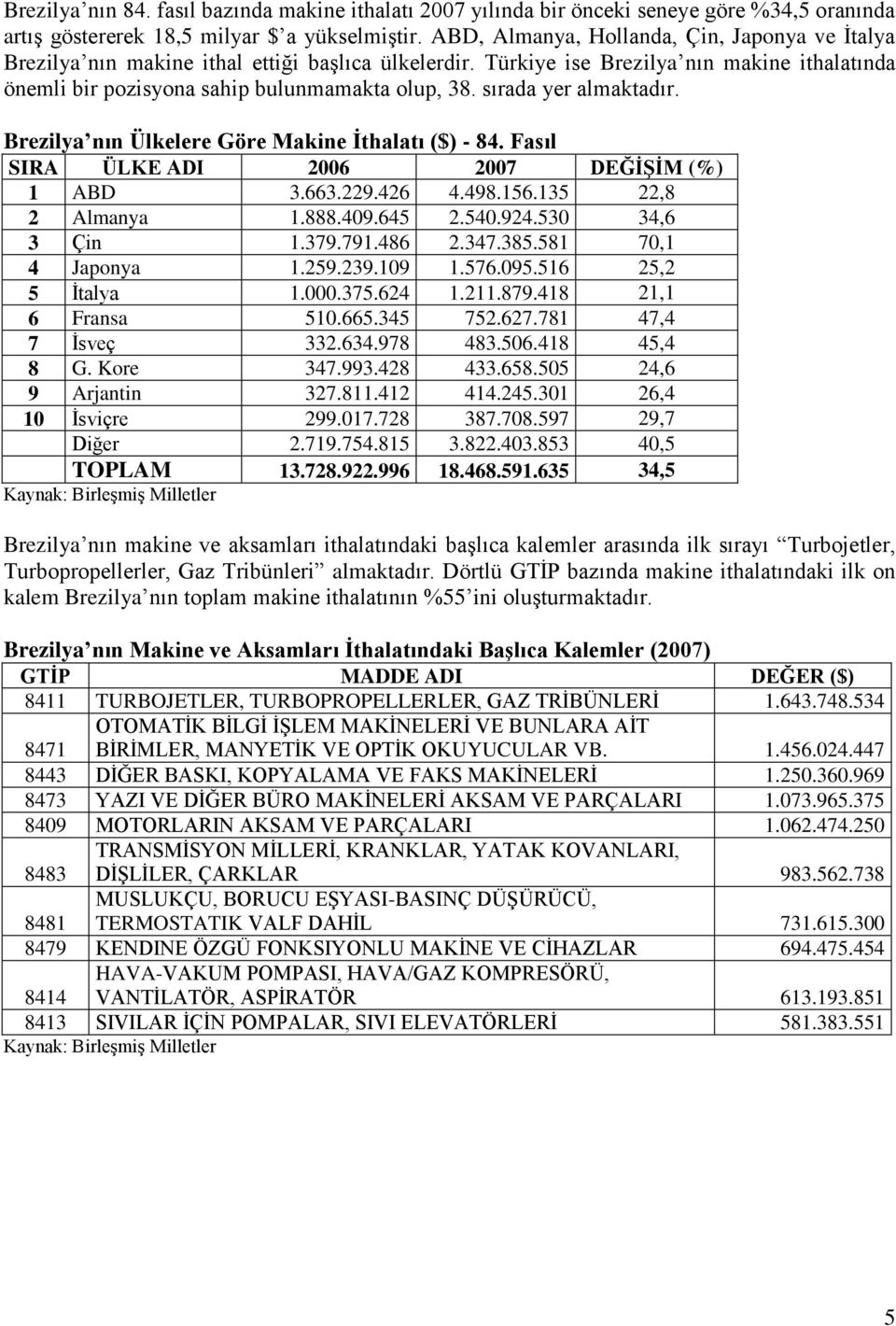 sırada yer almaktadır. Brezilya nın Ülkelere Göre Makine Ġthalatı ($) - 84. Fasıl SIRA ÜLKE ADI 2006 2007 DEĞĠġĠM (%) 1 ABD 3.663.229.426 4.498.156.135 22,8 2 Almanya 1.888.409.645 2.540.924.