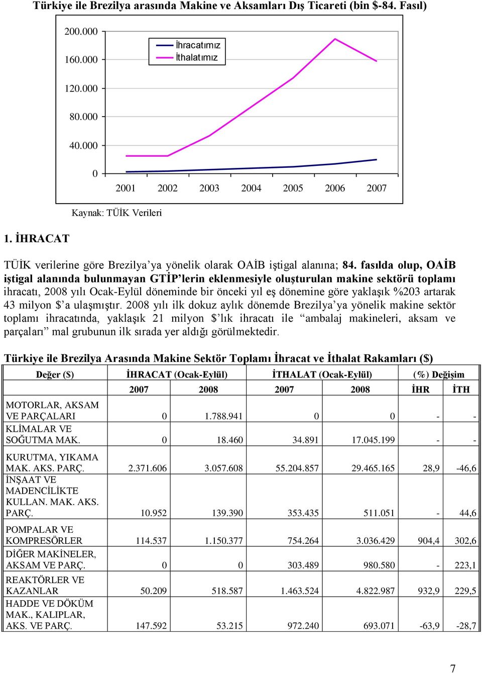 fasılda olup, OAĠB iģtigal alanında bulunmayan GTĠP lerin eklenmesiyle oluģturulan makine sektörü toplamı ihracatı, 2008 yılı Ocak-Eylül döneminde bir önceki yıl eģ dönemine göre yaklaģık %203