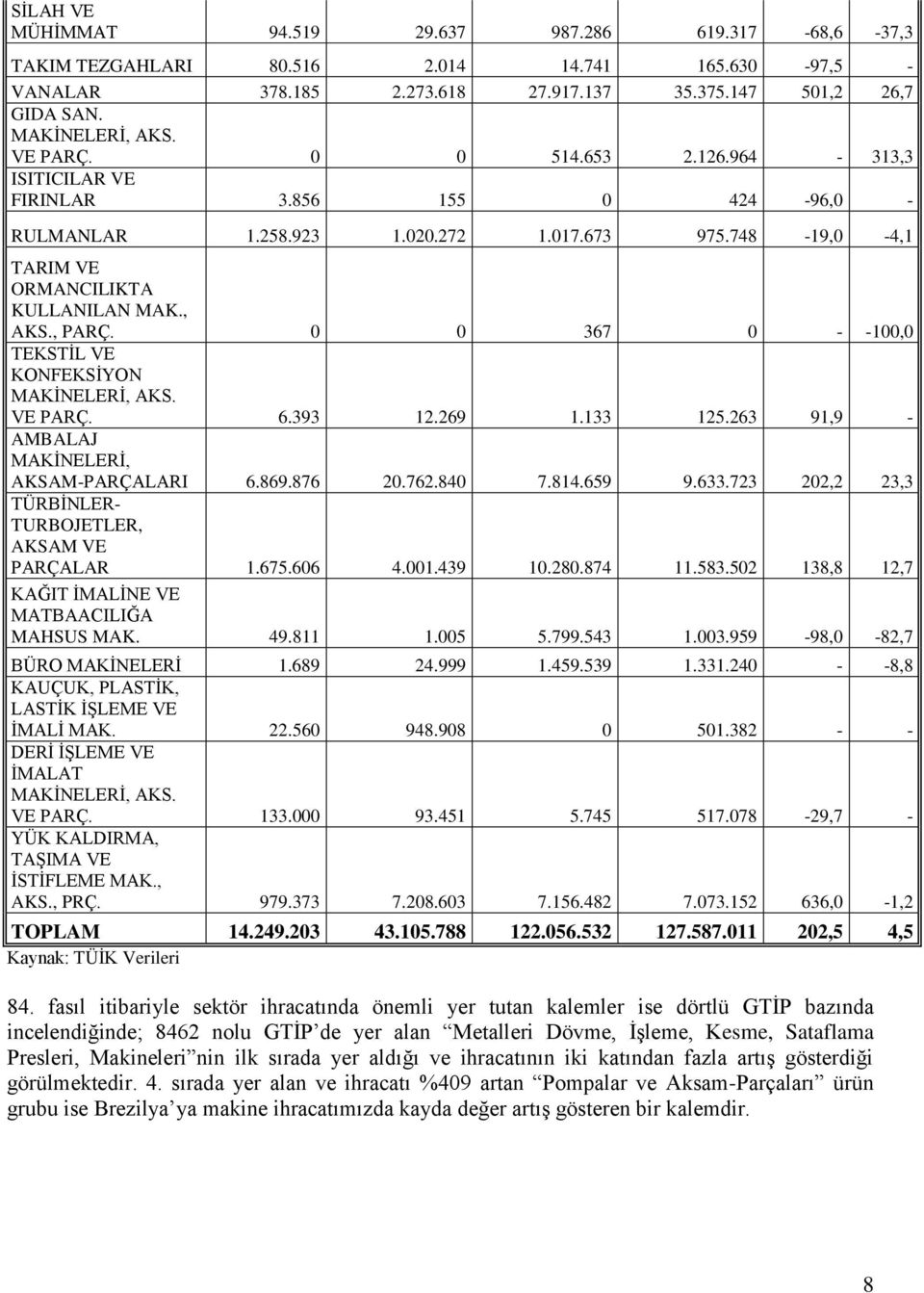 0 0 367 0 - -100,0 TEKSTĠL VE KONFEKSĠYON MAKĠNELERĠ, AKS. VE PARÇ. 6.393 12.269 1.133 125.263 91,9 - AMBALAJ MAKĠNELERĠ, AKSAM-PARÇALARI 6.869.876 20.762.840 7.814.659 9.633.
