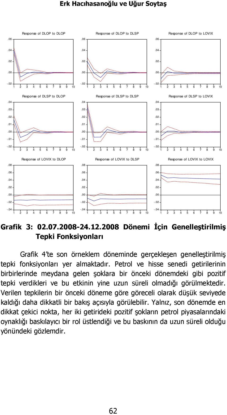 2008 Dönemi İçin Genelleştirilmiş Tepki Fonksiyonları Grafik 4 te son örneklem döneminde gerçekleşen genelleştirilmiş tepki fonksiyonları yer almaktadır.