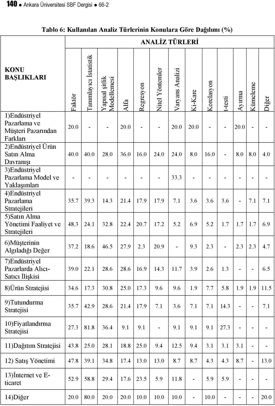 7)Endüstriyel Pazarlarda Alıcı- Satıcı İlişkisi Faktör Tanımlayıcı İstatistik Yapısal şitlik Modellemesi Alfa Regresyon Nitel Yöntemler 20.0 - - 20.0 - - 20.0 20.0 - - 20.0 - - 40.0 40.0 28.0 36.0 16.