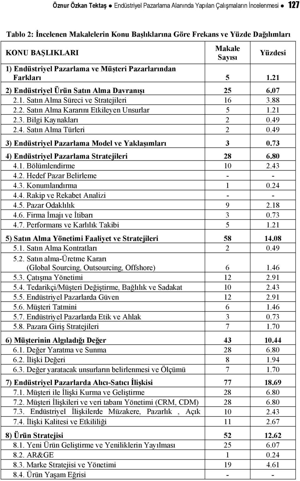 21 2.3. Bilgi Kaynakları 2 0.49 2.4. Satın Alma Türleri 2 0.49 3) Endüstriyel Pazarlama Model ve Yaklaşımları 3 0.73 4) Endüstriyel Pazarlama Stratejileri 28 6.80 4.1. Bölümlendirme 10 2.43 4.2. Hedef Pazar Belirleme - - 4.