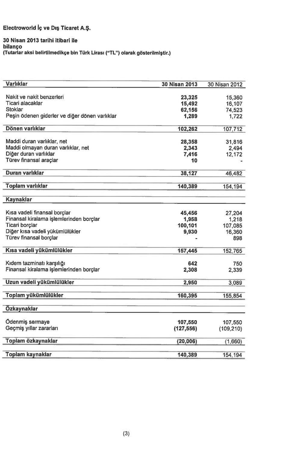 varlıklar Türev fınansal araçlar Duran varlıklar Toplam varlıklar 30 Nisan 2013 30 Nisan 2012 23,325 15,360 15,492 16,107 62,1 56 74,523 1,289 1,722 102,262 107,712 28,358 31816 2,343 2494 7,416