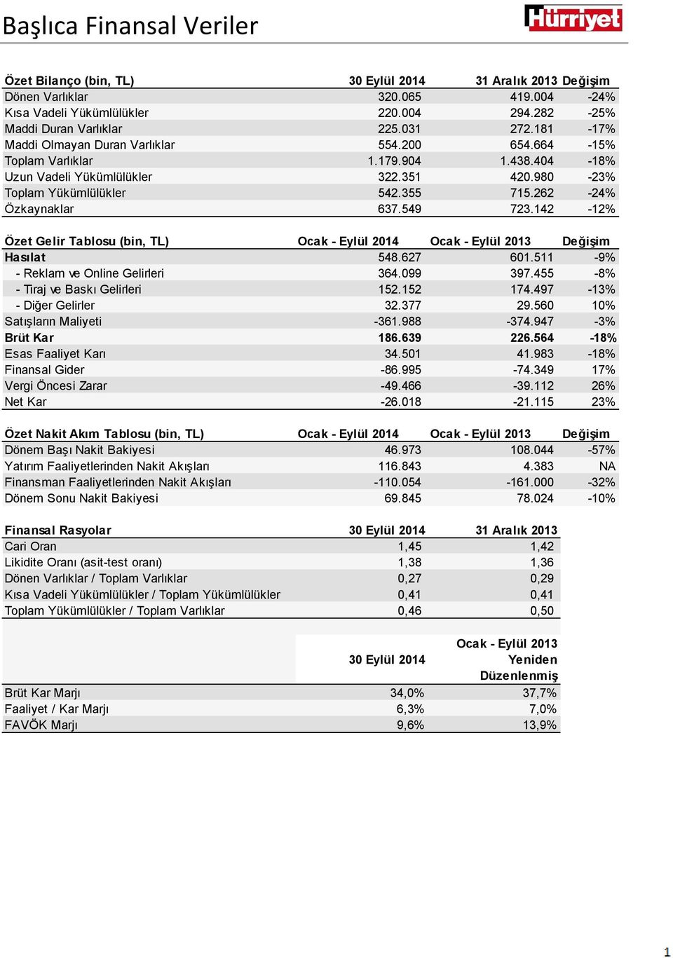 262-24% Özkaynaklar 637.549 723.142-12% Özet Gelir Tablosu (bin, TL) Ocak - Eylül 2014 Ocak - Eylül 2013 Değişim Hasılat 548.627 601.511-9% - Reklam ve Online Gelirleri 364.099 397.