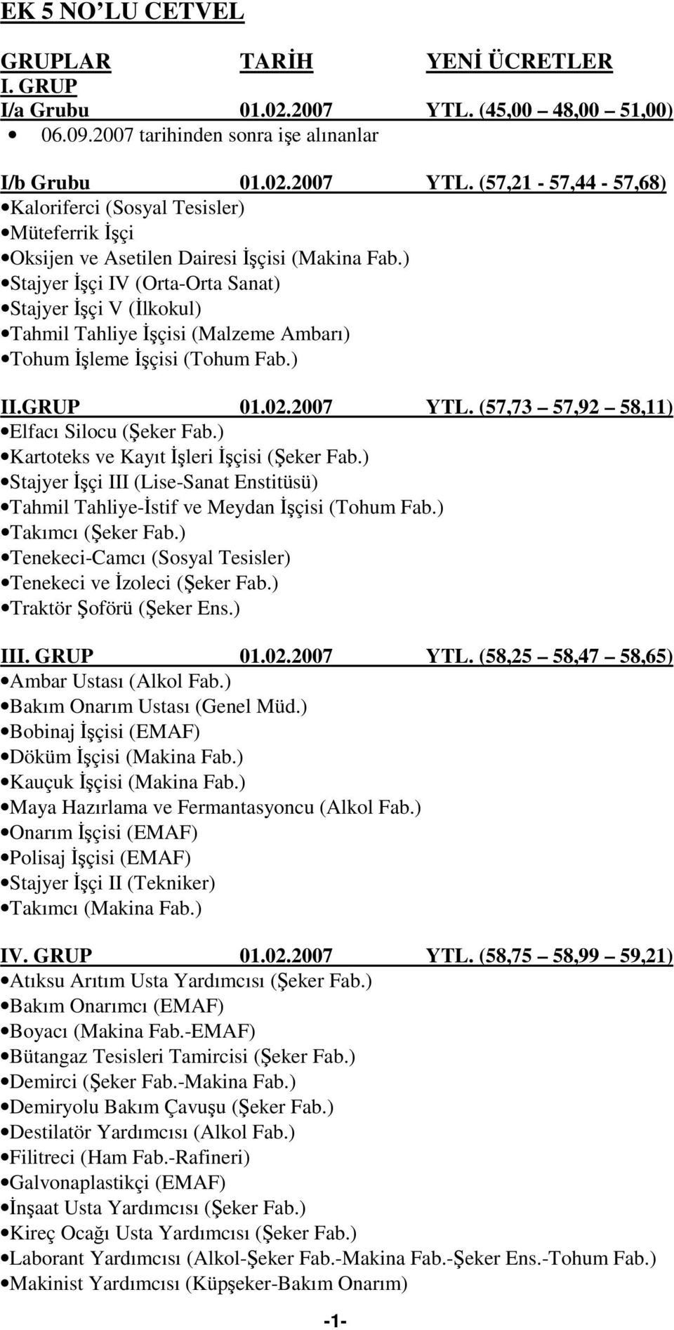 (57,73 57,92 58,11) Elfacı Silocu (Şeker Fab.) Kartoteks ve Kayıt Đşleri Đşçisi (Şeker Fab.) Stajyer Đşçi III (Lise-Sanat Enstitüsü) Tahmil Tahliye-Đstif ve Meydan Đşçisi (Tohum Fab.