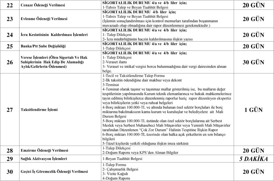 ) 1- Talep Dilekçesi 2- İcra müdürlüğünün haczin kaldırılmasına ilişkin yazısı 1- Talep Dilekçesi 2-Veraset ilamı 3- Veraset ve intikal vergisi borcu bulunmadığına dair vergi dairesinden alınan belge.