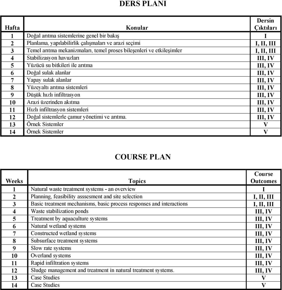 sistemleri III, IV 9 Düşük hızlı infiltrasyon III, IV 10 Arazi üzerinden akıtma III, IV 11 Hızlı infiltrasyon sistemleri III, IV 12 Doğal sistemlerle çamur yönetimi ve arıtma.